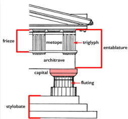 <p>Greek Temples always have stepped fronts, Pediment, Triglyph, and Metope (If its one full story not broken up with T and M then its a Frieze)</p>