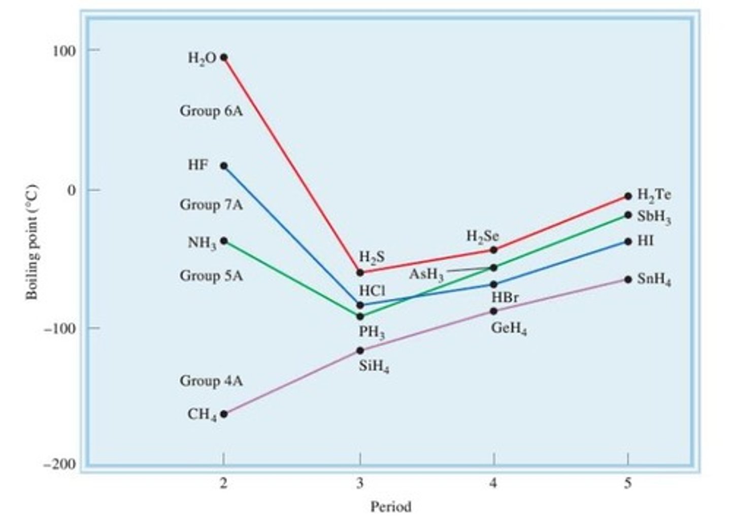 <p>- The high boiling points of H₂O, NH₃ and HF are caused by the hydrogen bonding between the molecules.</p><p>- The general increase in boiling point from H₂S to H₂Te is caused by the increasing number of electrons, which in turn strengthening London Forces between molecules</p>