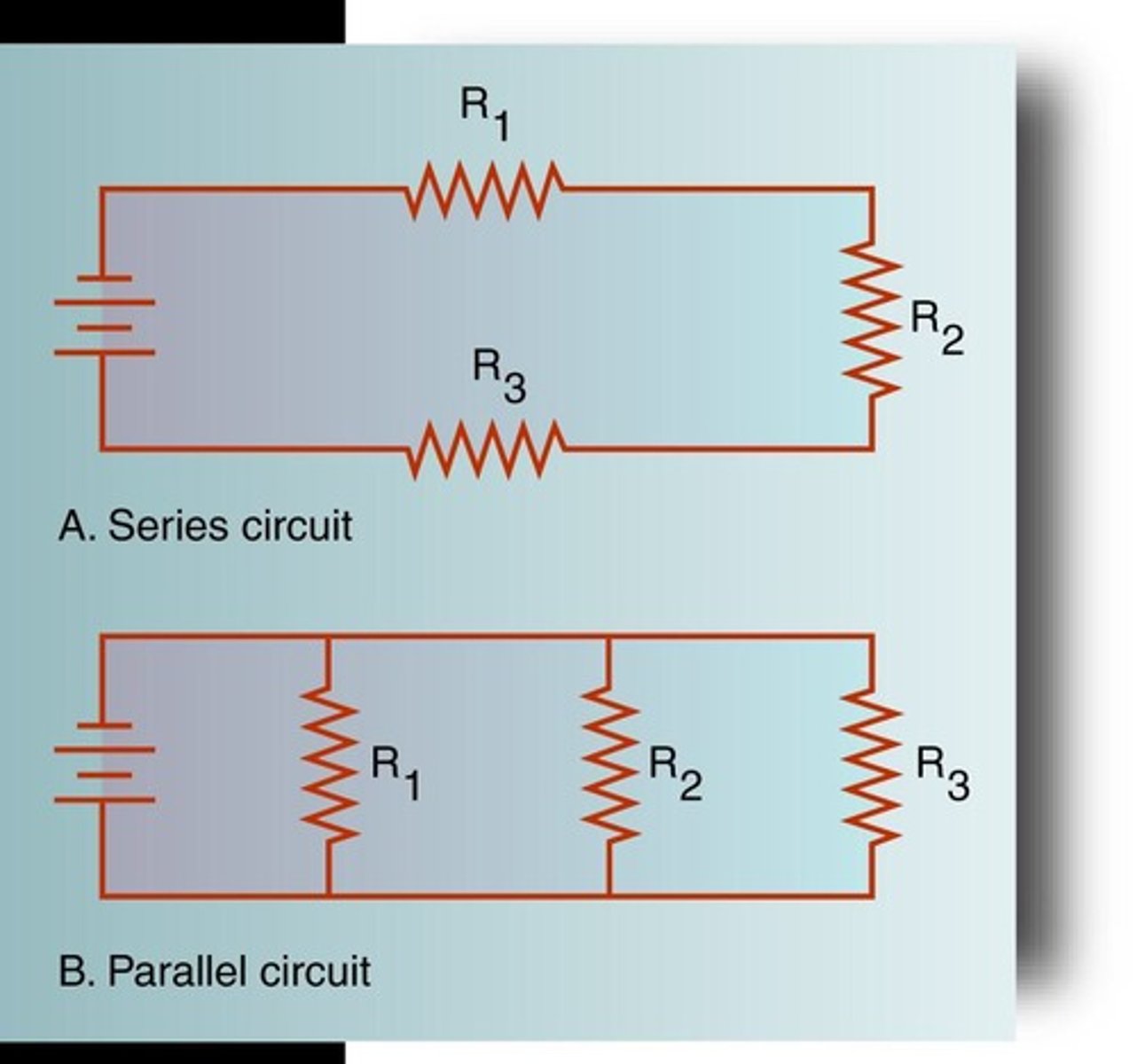 <p>A circuit where elements are connected one after another, and if one element fails, the entire circuit is broken.</p>