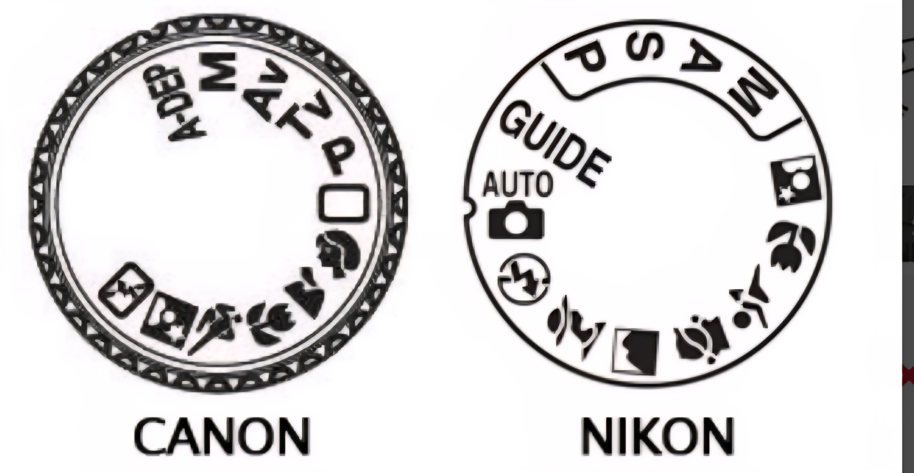 <p>What does A or AV stand for on the camera's setting dial?</p>