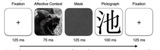 <p>Participants rated hunger, shown context image, then asked to rate pleasantness of pictograph </p>