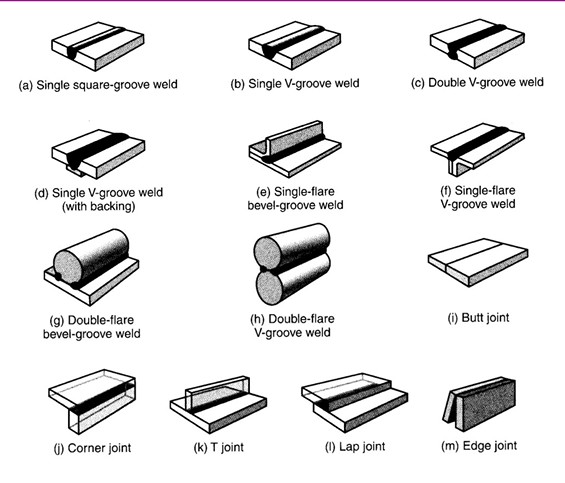 Figure 3: welding joint terminology