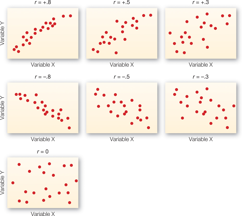 <p>varies from -1 to +1 one indicates a perfect relationship between 2 sets of data. if R is -1 that perfect relationship is indirect of inverse</p>