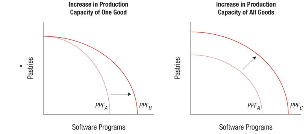 <p>Economic growth can be seen as an outward shift of the PPF. Economic growth results from: </p><p><span>Capital accumulation </span></p><p><span>Expanding resources</span></p><p><span>Improving technologies</span></p><p><span>Increasing labor and human capital</span></p>