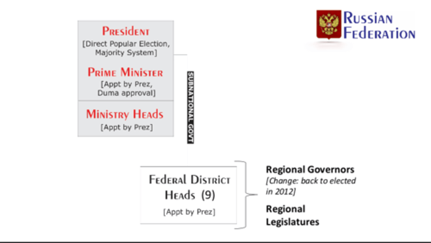 <p>Constitutional practice in which subnational units are granted considerable power</p><p>-Russia has regional legislatures and regional governors (governors are elected)</p><p>-Russia has 83 "federal subjects"</p>