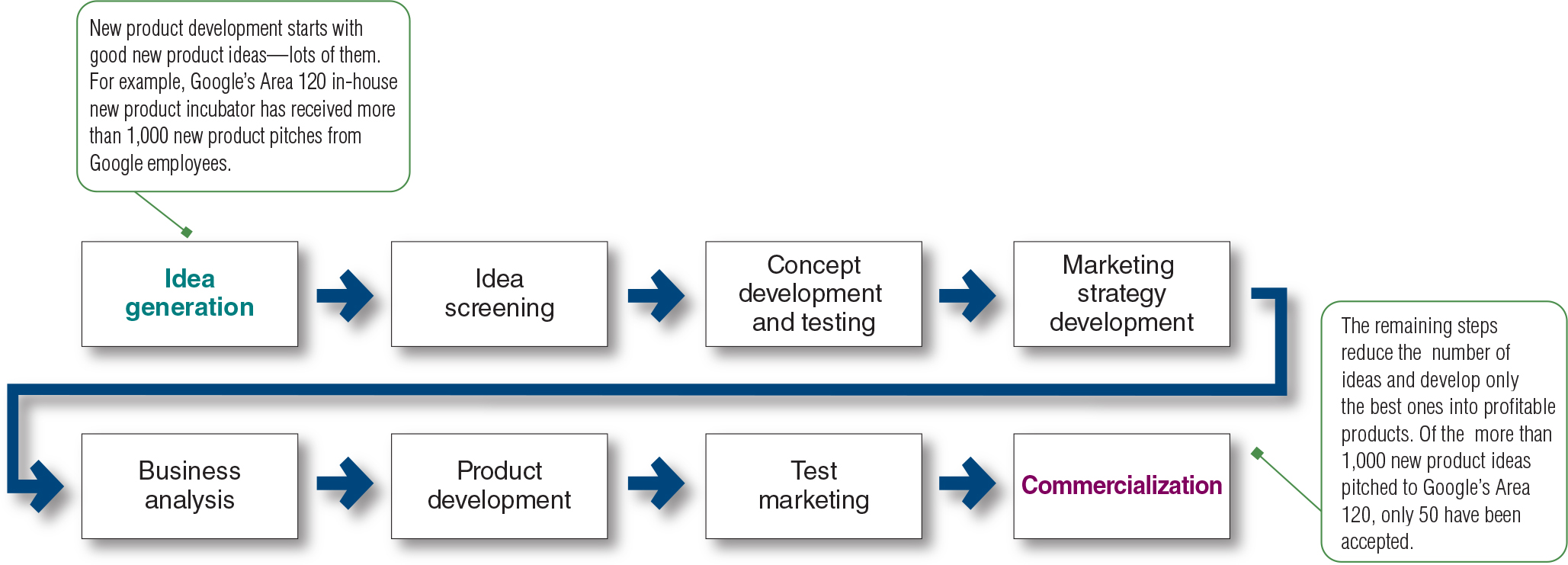 <p>Idea generation -&gt; Idea screening -&gt; Concept development and testing -&gt; Marketing strategy development -&gt; Business analysis -&gt; Product development -&gt; Test marketing -&gt; Commercialization</p>