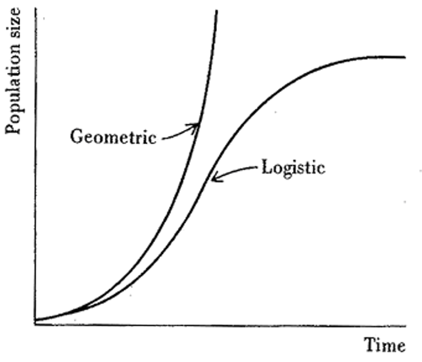 <p>-If a reproductive unit of a species with a short regeneration time is placed in an environment that provides all it needs to live, then the abundance of the organism will increase over time. (Figure 14-4)</p><p>-This pattern of population change is called geometric/exponential growth. It starts of exponentially but as it approaches the carrying capacity it levels off (e.g. elk herds get too large until they cant support themselves any longer).</p><p>-The abundance of the population shows an increase with time.</p><p>-If an organism has discrete/non-overlapping generations (annual plants w/ a single generation per year), then N(t+1)=R(sub0)*N(subt)</p><p>-Aka: The population size in the subsequent generation (N(t+1)) is equal to the net reproductive rate (Rsub0) times the population size at generation (Nsubt).</p><p>-The higher the reproductive rate, the more rapid the population growth.</p><p>-There are usually constraints that make this logic non-realistic. The reason this doesn't apply is because there are different.</p>