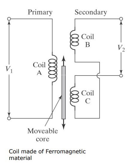 Linear Variable Differential Transformer
a linear displacement transducer 
a type of electrical transformer used for measuring linear displacement
smaller displacement measurements
linear only over a certain range