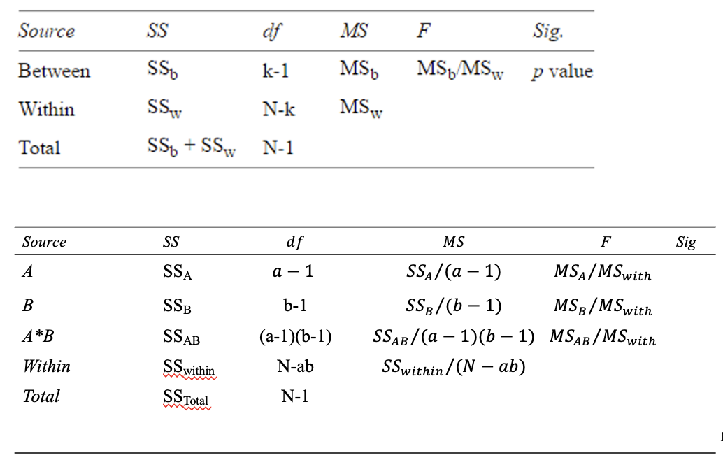 <ul><li><p><span style="font-family: "Times New Roman";"><span>One quantitative Y and two (or more) qualitative X’s (say variable </span><em><span>A</span></em><span> and </span><em><span>B</span></em><span>):</span></span></p><ul><li><p><span style="font-family: "Times New Roman";"><span>Factor A has “</span><em><span>a</span></em><span>” different levels and factor B has “</span><em><span>b</span></em><span>” different levels.</span></span></p></li></ul></li><li><p><span style="font-family: "Times New Roman";"><span>Same assumptions as ANOVA + </span><strong><span>orthogonality of factors </span></strong><span>(no confounding effect)</span></span></p></li><li><p style="text-align: left;"><span style="font-family: "Times New Roman";"><span>With two factors (e.g. A and B), a two-way ANOVA:</span></span></p></li><li><p><span style="font-family: "Times New Roman";"><span>Test 2 separate main effects:</span></span></p><ul><li><p><span>Null hypothesis 1:&nbsp; </span><em><span>H</span></em><sub><span>0</span></sub><span>: μ</span><em><sub><span>A</span></sub></em><sub><span>1</span></sub><span> = μ</span><em><sub><span>A</span></sub></em><sub><span>2</span></sub> → <em><span>F</span><sub><span>A</span></sub></em><span> = </span><em><span>MS</span><sub><span>A</span></sub></em><span>/</span><em><span>MS</span></em><sub><span>within</span></sub><span>, with&nbsp;df: (</span><em><span>a</span></em><span> − 1, </span><em><span>N</span></em><span> − </span><em><span>ab</span></em><span>)</span></p></li><li><p><span>Null hypothesis 2:&nbsp; </span><em><span>H</span></em><sub><span>0</span></sub><span>: μ</span><em><sub><span>B</span></sub></em><sub><span>1</span></sub><span> = μ</span><em><sub><span>B</span></sub></em><sub><span>2</span></sub> →<em><span>F</span><sub><span>B</span></sub></em><span> = </span><em><span>MS</span><sub><span>B</span></sub></em><span>/</span><em><span>MS</span></em><sub><span>within</span></sub><span>, with&nbsp;df: (</span><em><span>b</span></em><span> − 1, </span><em><span>N</span></em><span> − </span><em><span>ab</span></em><span>)</span></p></li></ul></li><li><p><span style="font-family: "Times New Roman";"><span>Test for the interaction effect between both factors:</span></span></p><ul><li><p><span style="font-family: "Times New Roman";"><span>Null hypothesis 3: </span><em><span>H</span></em><sub><span>0</span></sub><span>: no AxB interaction </span></span><span><span>→</span></span><span style="font-family: "Times New Roman";"><span> </span><em><span>F</span><sub><span>AxB</span></sub></em><span> = </span><em><span>MS</span><sub><span>AxB</span></sub></em><span>/</span><em><span>MS</span></em><sub><span>within</span></sub><span>, with&nbsp; df: ( (</span><em><span>a</span></em><span> -1)(b-1), </span><em><span>N</span></em><span> − </span><em><span>ab </span></em><span>)</span></span></p></li></ul></li></ul><p></p>