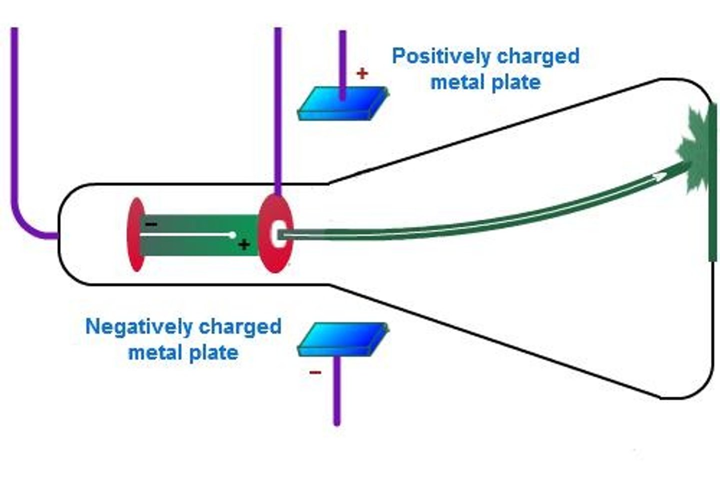 <p>An experiment where a beam originated from the cathode and was bent in magnetic/electric fields, indicating the presence of charged particles.</p>