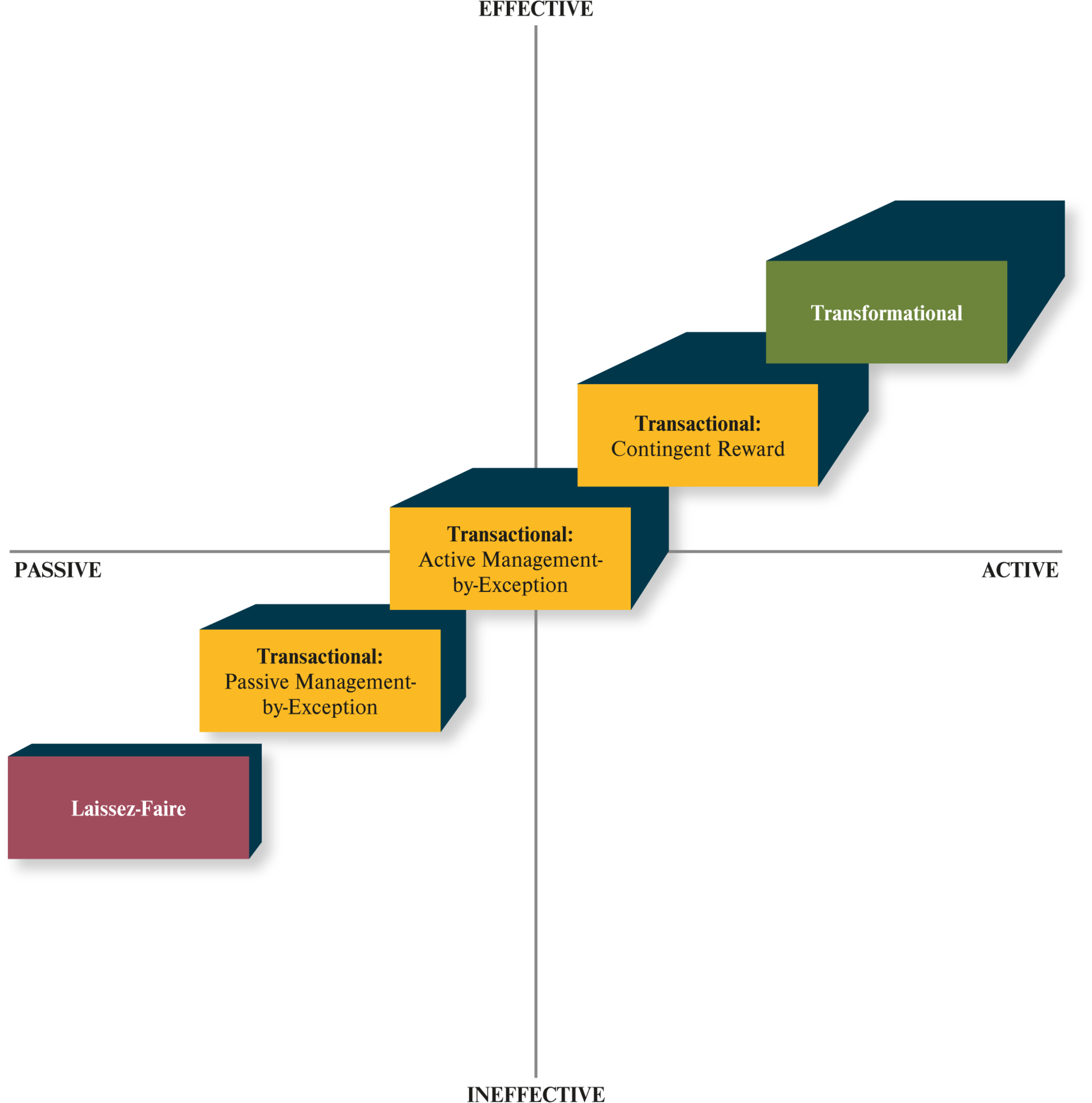 <ul><li><p><strong>laissez-faire</strong></p></li></ul><p><</p><ul><li><p><strong>transactional</strong></p><ul><li><p><strong>passive management-by-exception</strong></p></li></ul><p><</p><ul><li><p><strong>active management-by-exception</strong></p></li></ul><p><</p><ul><li><p><strong>contingent reward</strong></p></li></ul></li></ul><p><</p><ul><li><p><strong>transformational</strong></p></li></ul><p></p>
