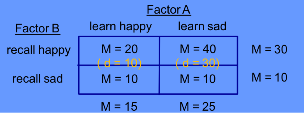 <p>interpret the results of this table: is there a main effect of A, B, an interaction?</p>