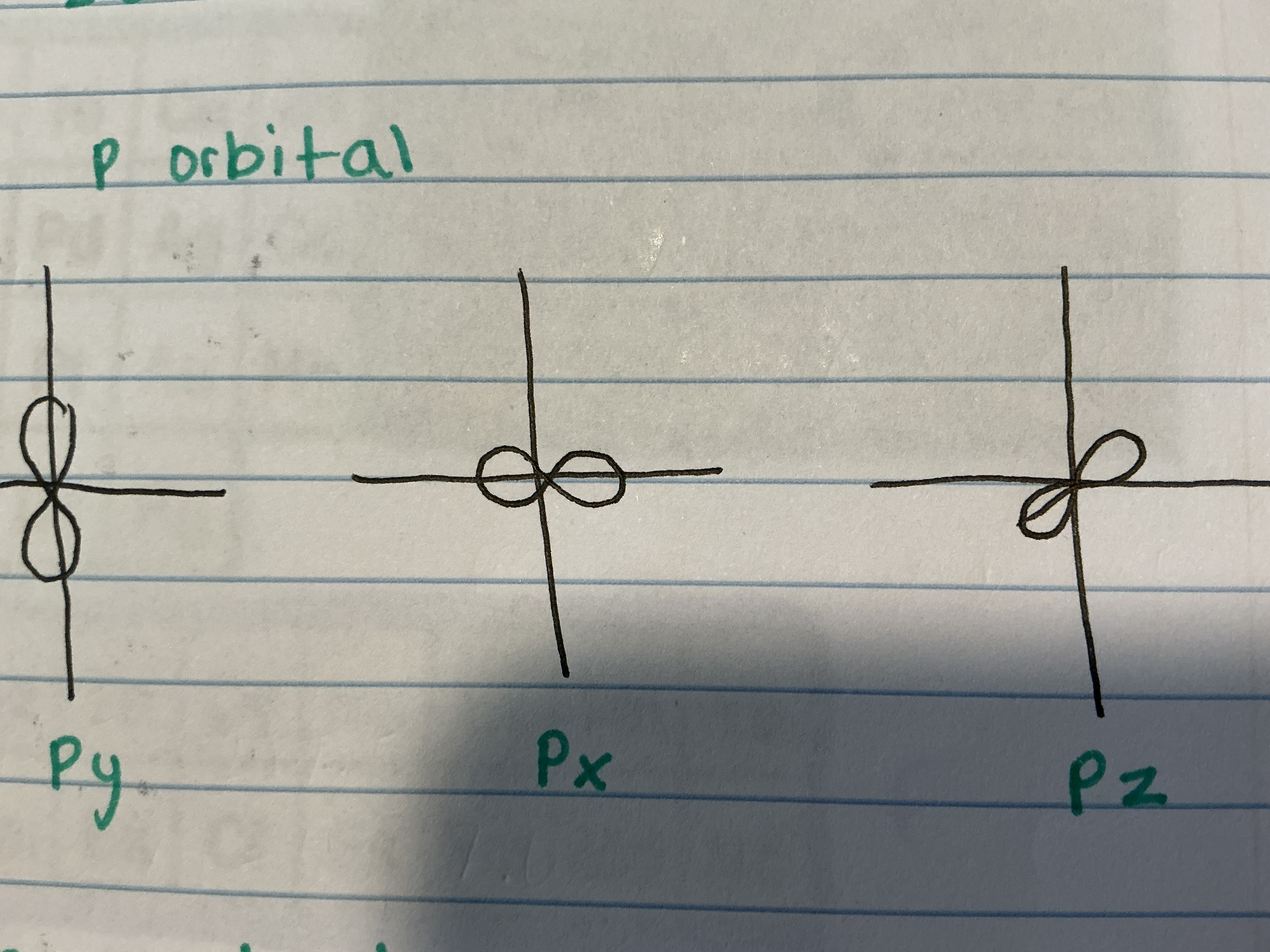 <p>Py, Px, Pz</p>