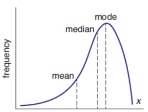 <p>tail to left</p><p>mean &lt; median &lt; mode</p>