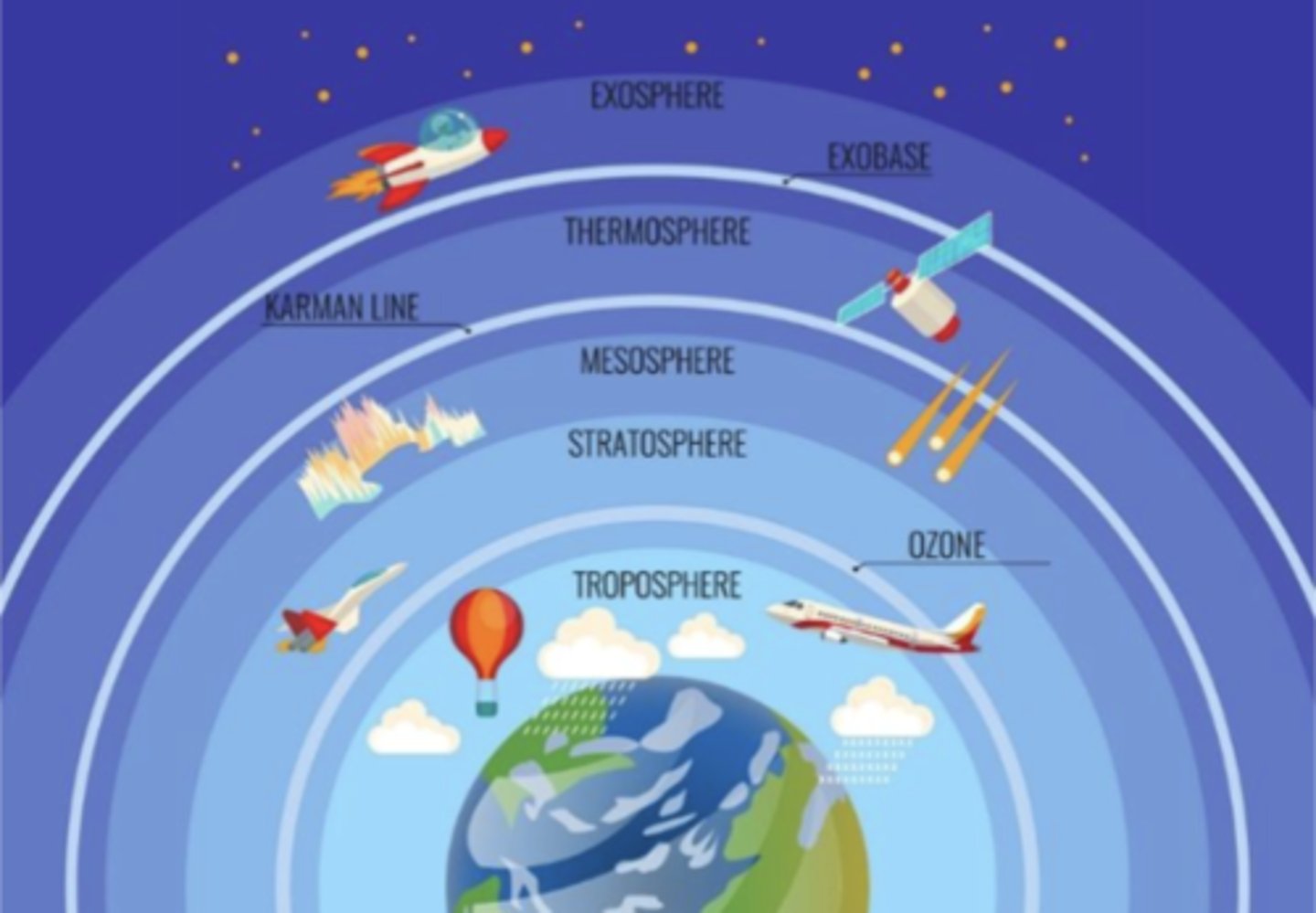 <p>Troposphere, Stratosphere, Mesosphere, Thermosphere, and Exosphere</p>