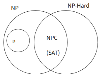 <ul><li><p>NP-hard problems are a broader category of problems that may or may not be in NP.</p></li><li><p>They are at least as hard as the hardest problems in NP.</p></li><li><p>Unlike NP-complete problems, NP-hard problems <strong>do not necessarily belong to NP</strong>. It's possible that an NP-hard problem is not in NP, which means that there may not be an efficient algorithm to verify a proposed solution in polynomial time.</p></li><li><p>However, if you can solve an NP-complete problem in polynomial time, you can use that solution to solve an NP-hard problem in polynomial time as well.</p></li><li><p>A problem is NP-hard if all problems in NP are <strong>polynomial time reducible </strong>to it. (EX: Traveling Salesman)</p></li></ul><p></p>