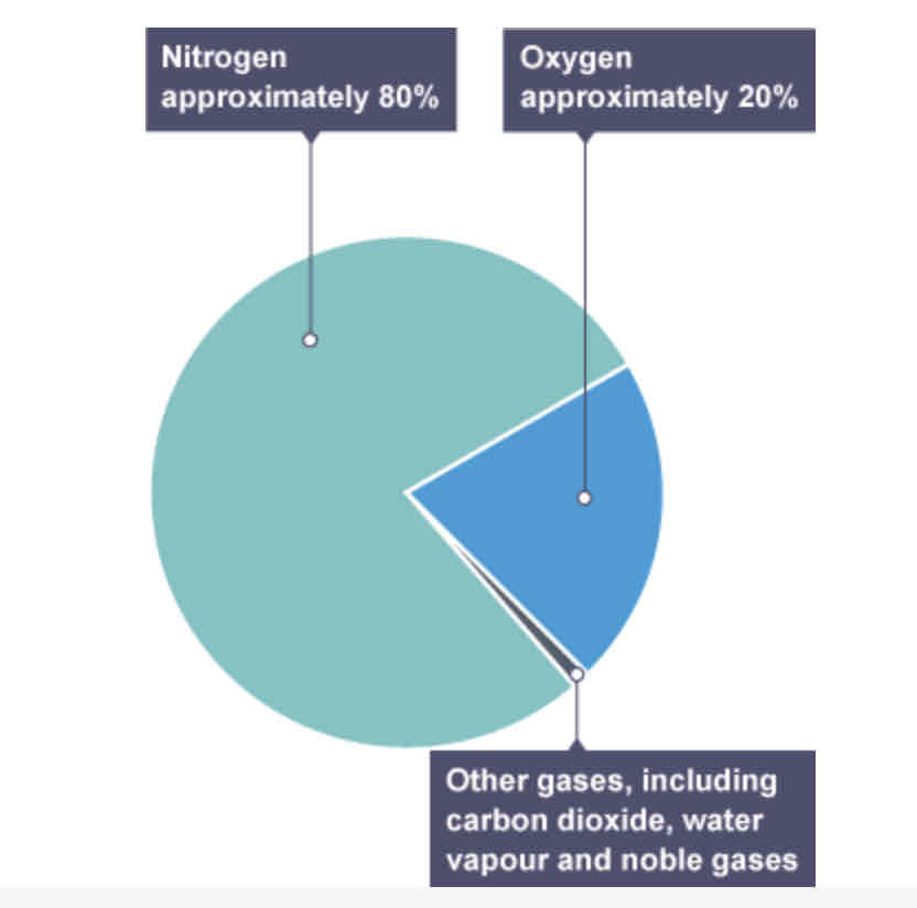 <ol><li><p>80% nitrogen</p></li><li><p>20% oxygen</p></li><li><p>&lt;1% other gases (CO2, H2O, noble gases)</p></li></ol><p>has remained fairly stable for 200million years</p>