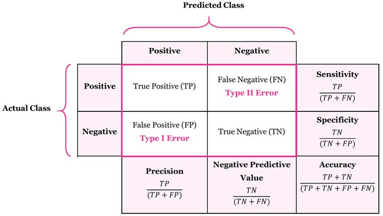 <p>The probability that a person with a negative test result actually doesn’t have the condition <strong>(% of TNs)</strong></p><p>NPV (%) = [TN/TN+FN] (x 100)</p>