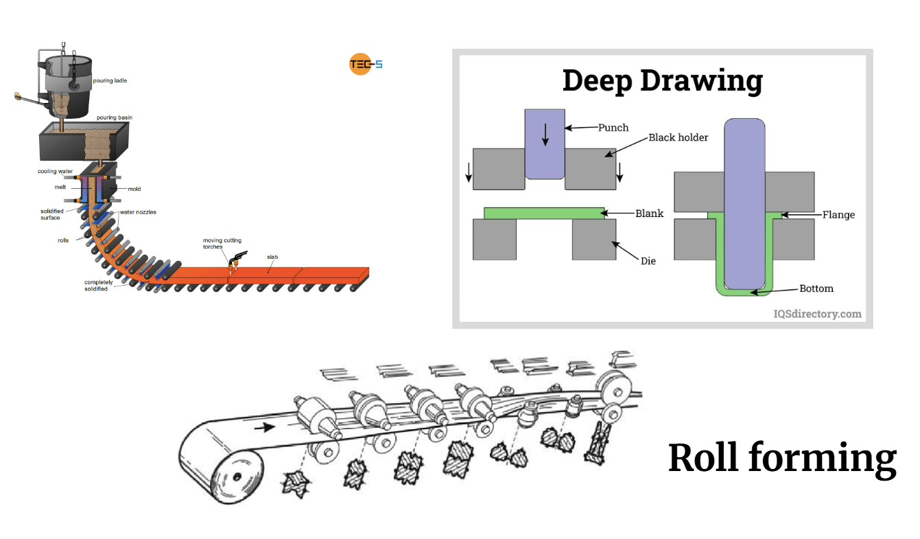 <p>● Continuous casting: Liquid metal solidified into billets/slabs.</p><p>● Roll forming:</p><p>○ Continuous shaping between rolls to form complex cross-sections.</p><p>○ Can produce open or closed profiles, even asymmetrical parts.</p><p>● Deep drawing:○ Sheet metal is deformed into a die by a punch while held in place to avoid</p><p>wrinkles.</p><p>○ Used to form curved or tubular parts, sometimes through multiple</p><p>stages</p>