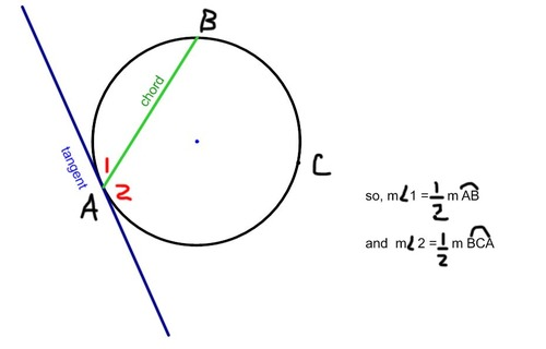 <p>The measure of an angle formed by a chord and a tangent is half the measure of its intercepted arc</p>
