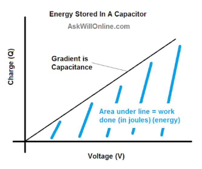 <ul><li><p>Area under a charge-voltage graph gives the energy stored </p></li><li><p>The gradient of the graph is the capacitance </p></li></ul><p></p>