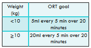 <ul><li><p>If unable to orally rehydrate after giving antiemetics, IVF will be needed</p></li><li><p>Antidiarrheals are not recommended – especially if it is due to an infectious cause! ​</p></li></ul><p></p>