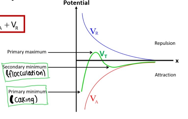 <p>the height of the primary maximum and the depth of the secondary minimum energies (2 closest things to it)</p>
