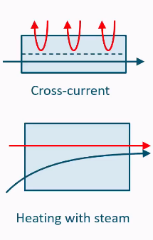 <ul><li><p>E.g. heating with steam, steam stays constant temperature but heats up other product.&nbsp;</p></li></ul><p></p>