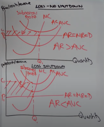 <ul><li><p>a business needs to make at least normal profit in the long run to justify remaining in an industry</p></li><li><p>a firm will choose to operate if AR covers AVC, if AR falls below this level, the firm should shut down to minimize losses</p></li><li><p>shutdown condition = AR =&lt; AVC</p><ul><li><p>this loss can no be sustained so it makes since for the firm to leave the industry and move FOP elsewhere</p></li></ul></li></ul><p></p>
