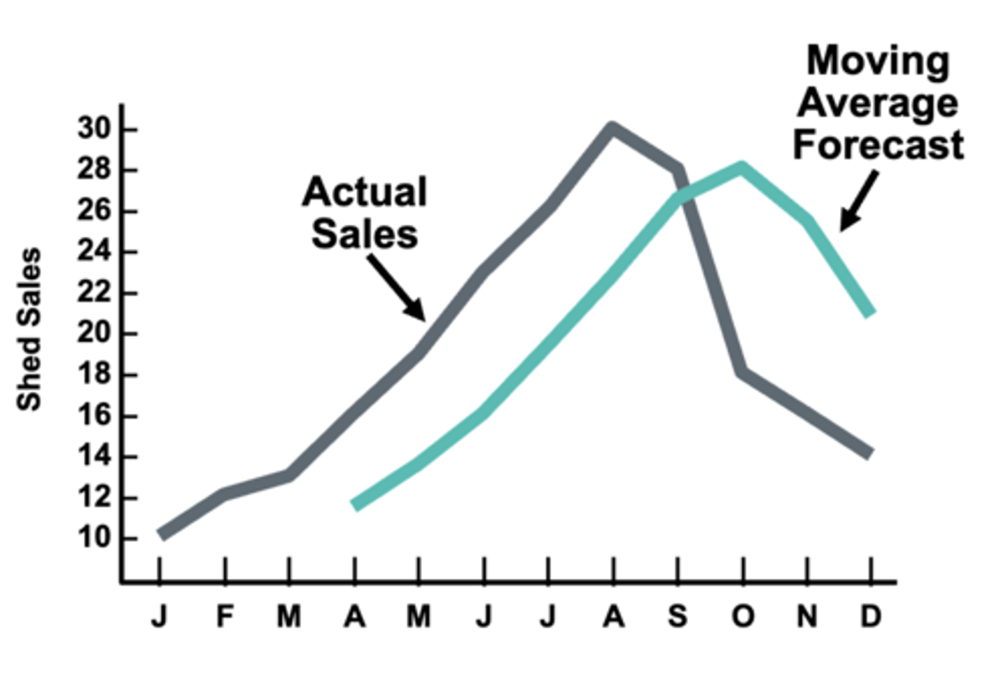 <p>moving average</p><p>3 multiple choice options</p>