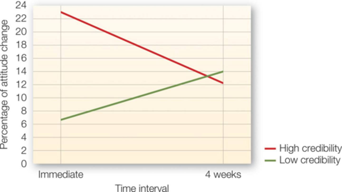 <p>The phenomenon where people remember a message but forget its source, diminishing the effect of source credibility over time.</p>