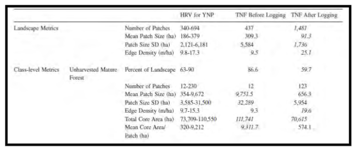 <p>question: does fragmentation from clearcutting mimic the effects of natural fragmentation caused by fires?</p><p>to test: Tinker et al (2003) compared forest structure in 2 adjacent forests in the Greater Yellowstone Area; fragmented two different ways</p><p>YNP: fragmented by natural fire</p><p>TNF: fragmented by clear-cutting</p><p>prior to logging, TNF was within historic range of variability (HRV)</p><p>after logging, many metrics were not withing HRV:</p><p>indicates that fire- and clearcut-caused fragmentation have different long-term effects</p><p>indicates that 3 decades of timber harvesting has dramatically altered landscape structure</p>