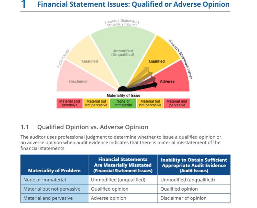 <p>A qualified opinion should be expressed when the auditor concludes that misstmts, individually or in the aggregate, are material but NOT pervasive to the F/S.</p><p>An adverse opinion should be expressed when the auditor concludes that misstmts, individually or in the aggregate, are BOTH material and pervasive to the F/S. </p>