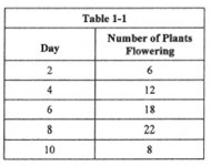 Students in a biology class ran an experiment on a type of flowering plant. Their goal was to find the optimal time in the plant's life for flowering. What time period will provide the most flowering plants? Use table 1-1 to determine your answer.