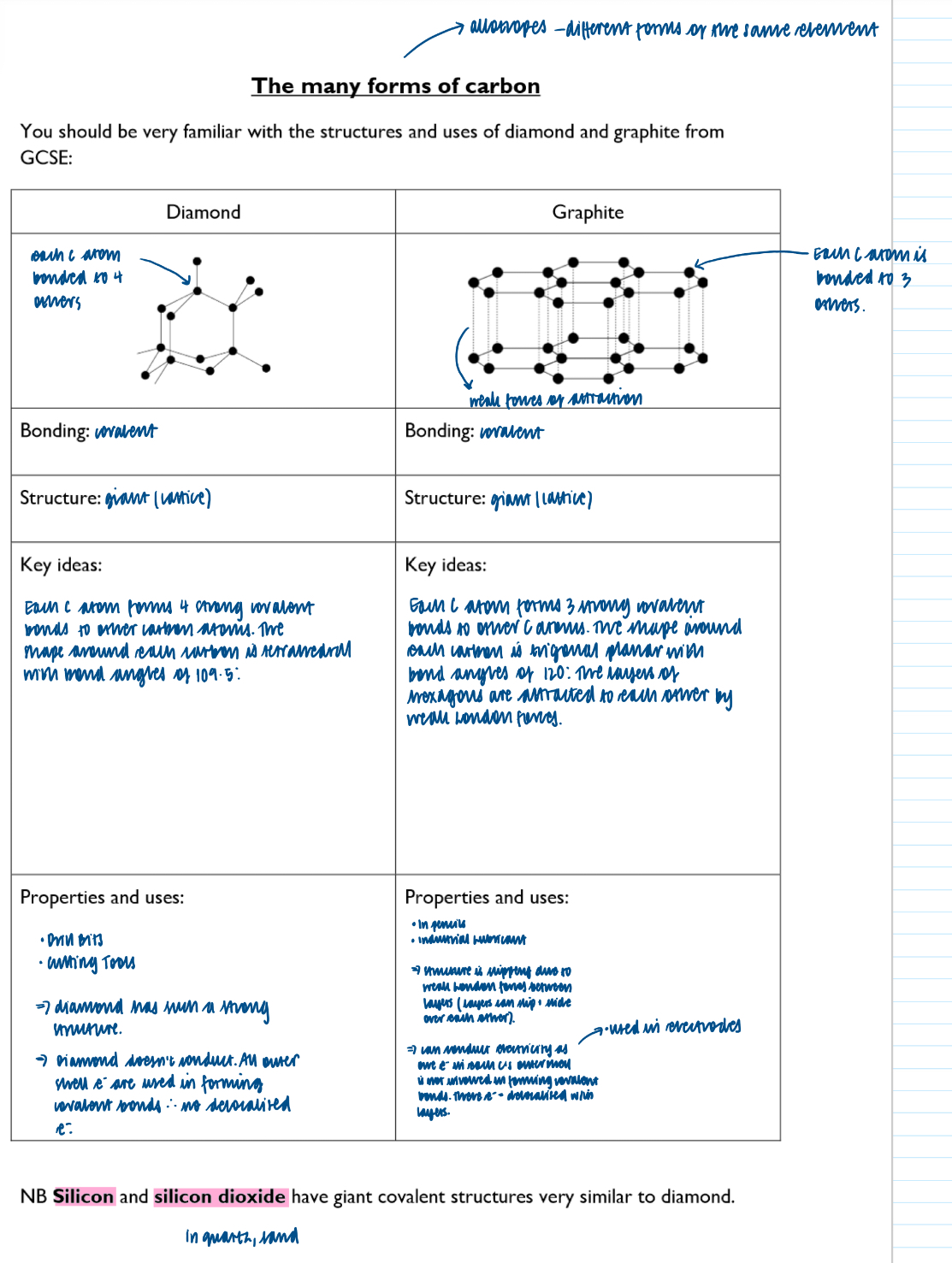 <p>Graphene: </p><ul><li><p>graphene comprises of one layer of graphite, so each carbon atom is covalently bonded to 3 others and so the 4th outer electron belonging to each atom is delocalised </p></li><li><p>Graphene therefore can conduct electricity just like graphite </p></li><li><p>It’s a better conductor than copper </p></li><li><p>It is the thinnest material known to man but also one of the strongest</p></li></ul><p></p><p>Fullerenes: </p><ul><li><p>carbon also exists as simple covalent molecules in the form of fullerenes </p></li><li><p>Fullerenes are made from carbon atoms joined together to make cages or tubes </p></li><li><p>The cages are spherical molecules with formula C32, C50, C60, C70, C76, C84 etc </p></li><li><p>The most commonly known fullerenes is C60 which is named as ‘buckminsterfullerene’ after the designer of the geodesic dome </p></li><li><p>Each C atom is bonded to three others </p></li><li><p>As the structure has to bend to form a cage, the bond angles are <120 degrees</p></li><li><p>The 4th outer shell electron of each carbon is delocalised, thus fullerenes can conduct electricity to some extent. Each molecule can but the delocalised electron cannot nove to neighbouring molecules so the conductivity is limited. </p></li></ul><p></p>