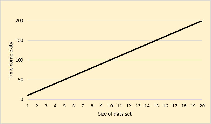<p><span>What order of complexity does this graph represent?</span></p>