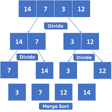 <p>Merge sort is a divide-and-conquer algorithm:</p><ol><li><p>Divide the list into halves repeatedly until each part has one item.</p></li><li><p>Merge the parts back together in the correct order.</p></li></ol><p>For example, sorting [4, 2, 7, 1]:</p><ol><li><p>Divide into [4, 2] and [7, 1].</p></li><li><p>Divide again: [4], [2], [7], [1].</p></li><li><p>Merge: [2, 4] and [1, 7].</p></li><li><p>Merge: [1, 2, 4, 7].( merge the two arrays like expanding brackets. e.g. 2 compared to 1 means 1 is sorted, then 2 is compared with 7 and 2 is smaller than 7 so 2 is sorted ext.)</p></li></ol><ul><li><p>Merge sort is faster than bubble sort for large lists.</p></li><li><p>very consistent running time</p></li><li><p>slower for smaller lists</p></li><li><p>even if its already sorted it goes through the splitting and merging process</p></li><li><p>uses more memory than other algorithms.</p></li></ul><p></p>