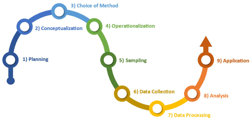 <p>A place to start in talking about research methods</p>