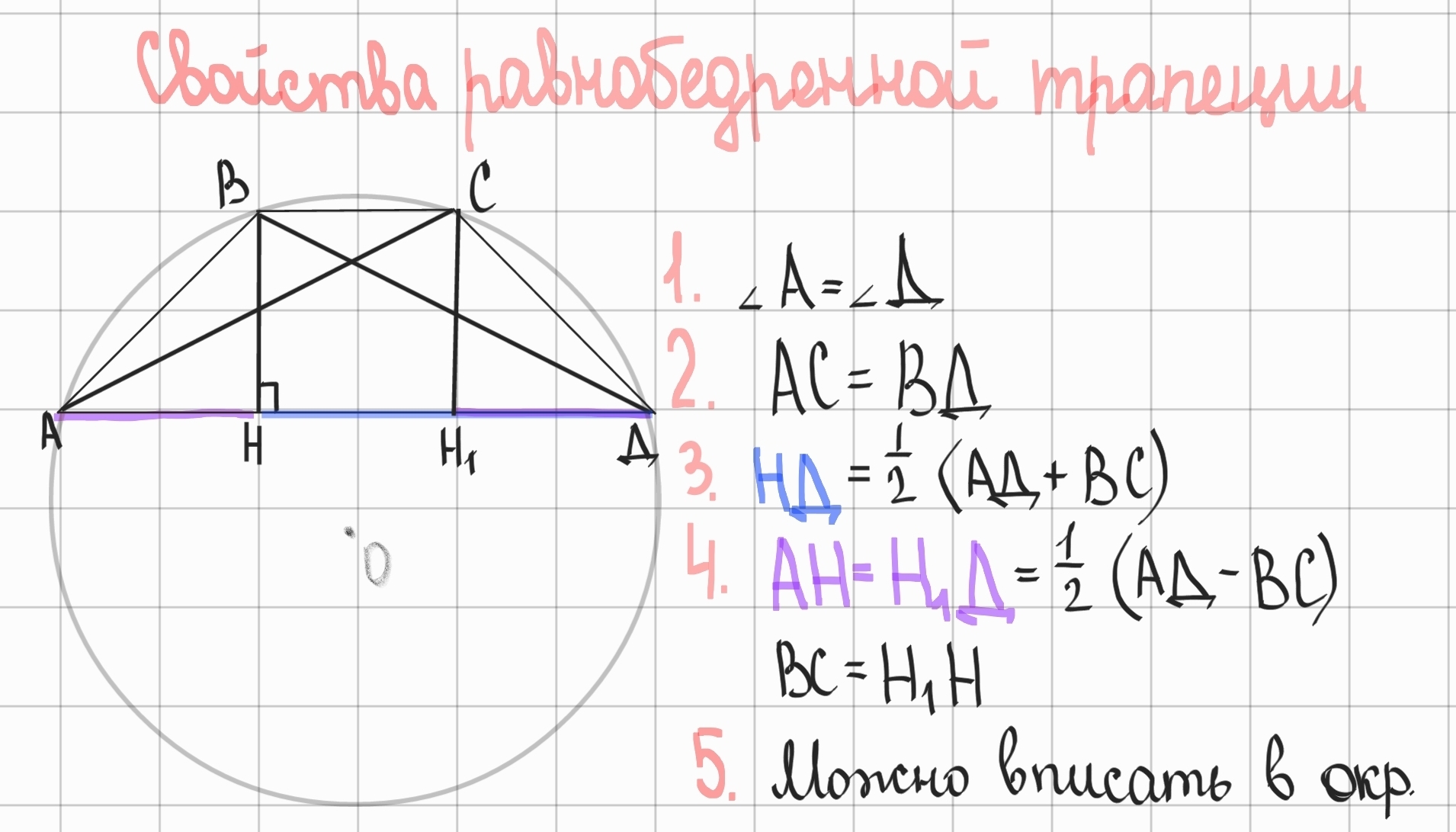 <p>1.Углы при основаниях равны.</p><p>2. Диагонали в равнобедренной трапеции равны.</p><p>3. Основание высоты равнобедренной трапеции делит другое основание на отрезки, <u>больший</u> из которых равен <u>полусумме оснований</u>.</p><p>4. Основания высот равнобедренной трапеции делят большее основание на отрезки, один из которых равен меньшему основанию, а два других – полуразности оснований.</p><p>5. Если трапеция равнобедренная, то ее можно вписать в окружность.</p>