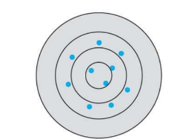<p>What kind of accuracy and precision is this in this systematic error?</p>