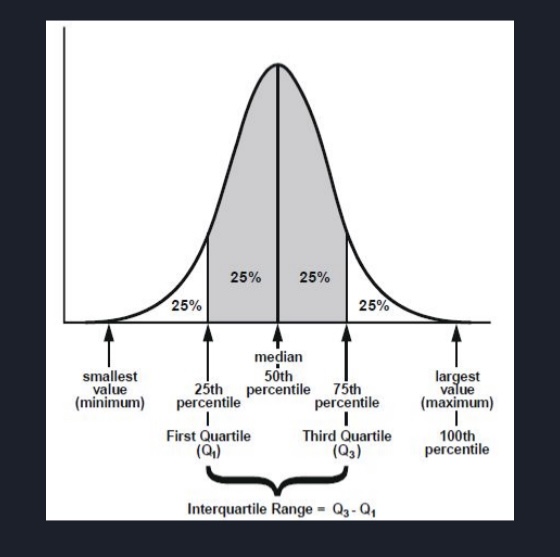 <ul><li><p>The <strong>range of the middle 50%</strong> of the <u>distribution</u></p><p>FORMULA) <span style="color: yellow">IQR</span> = <span style="color: blue">Q3</span> <strong>-</strong> <span style="color: red">Q1</span></p></li></ul><p>EXAMPLE)</p><p>The data set: 1, 2, 2, 3, 3, 4, 4, <span style="color: green">4</span>(<span style="color: green">8th</span>), <span style="color: green">5</span>(<span style="color: green">9th</span>), 5, 5, 5, 6, 6, 6, 7</p><p><strong>Step 1: Find the Median (Q2)</strong></p><p>There are <strong>16 numbers</strong></p><ul><li><p><strong>Middle position</strong> is <em>between</em> the <span style="color: green">8th</span> and <span style="color: green">9th</span> values</p></li><li><p><span style="color: green">8th</span><strong> value</strong> = <span style="color: green">4</span>, <span style="color: green">9th</span> <strong>value</strong> = <span style="color: green">5</span></p></li><li><p><span style="color: purple">Median</span> = (<span style="color: green">4</span> + <span style="color: green">5</span>) <span style="color: purple">/ 2</span> = <span style="color: purple">4.5</span></p></li></ul><p>So the <strong>dataset</strong> is <em>split into</em> <span style="color: red">lower half</span> (<u>first 8 numbers</u>) and <span style="color: blue">upper half</span> (<u>last 8 numbers</u>).</p><p></p><p><strong>Step 2: Find </strong><span style="color: red">Q1</span><strong> (the median of the lower half)</strong></p><p><span style="color: red">Lower half</span>: 1, 2, 2, <span style="color: green">3</span>(<span style="color: green">4th</span>), <span style="color: green">3</span>(<span style="color: green">5th</span>), 4, 4, 4</p><p>There are <strong>8 numbers</strong></p><ul><li><p><strong>Middle</strong> is <em>between</em> <span style="color: green">4th</span> and <span style="color: green">5th</span> <strong>values</strong> = (<span style="color: green">3</span> + <span style="color: green">3</span>) <span style="color: purple">÷ 2</span> = <span style="color: red">3</span></p></li></ul><p>So <span style="color: red">Q1</span> = <span style="color: red">3</span></p><p></p><p><strong>Step 3: Find </strong><span style="color: blue">Q3</span><strong> (the median of the upper half)</strong></p><p><span style="color: blue">Upper half</span>: 5, 5, 5, <span style="color: green">5</span>(<span style="color: green">4th</span>), <span style="color: green">6</span>(<span style="color: green">5th</span>), 6, 6, 7</p><ul><li><p><strong>Middle</strong> is <em>between</em> <span style="color: green">4th</span> and <span style="color: green">5th</span> <strong>values</strong> = (<span style="color: green">5</span> + <span style="color: green">6</span>) <span style="color: purple">÷ 2</span> = <span style="color: blue">5.5</span></p></li></ul><p>So <span style="color: blue">Q3</span> = <span style="color: blue">5.5</span></p><p></p><p><strong>Step 4: Calculate IQR</strong></p><p><span style="color: yellow">IQR</span> = <span style="color: blue">Q3</span> – <span style="color: red">Q1</span> = <span style="color: blue">5.5</span> – <span style="color: red">3</span> = <span style="color: yellow">2.5</span></p>