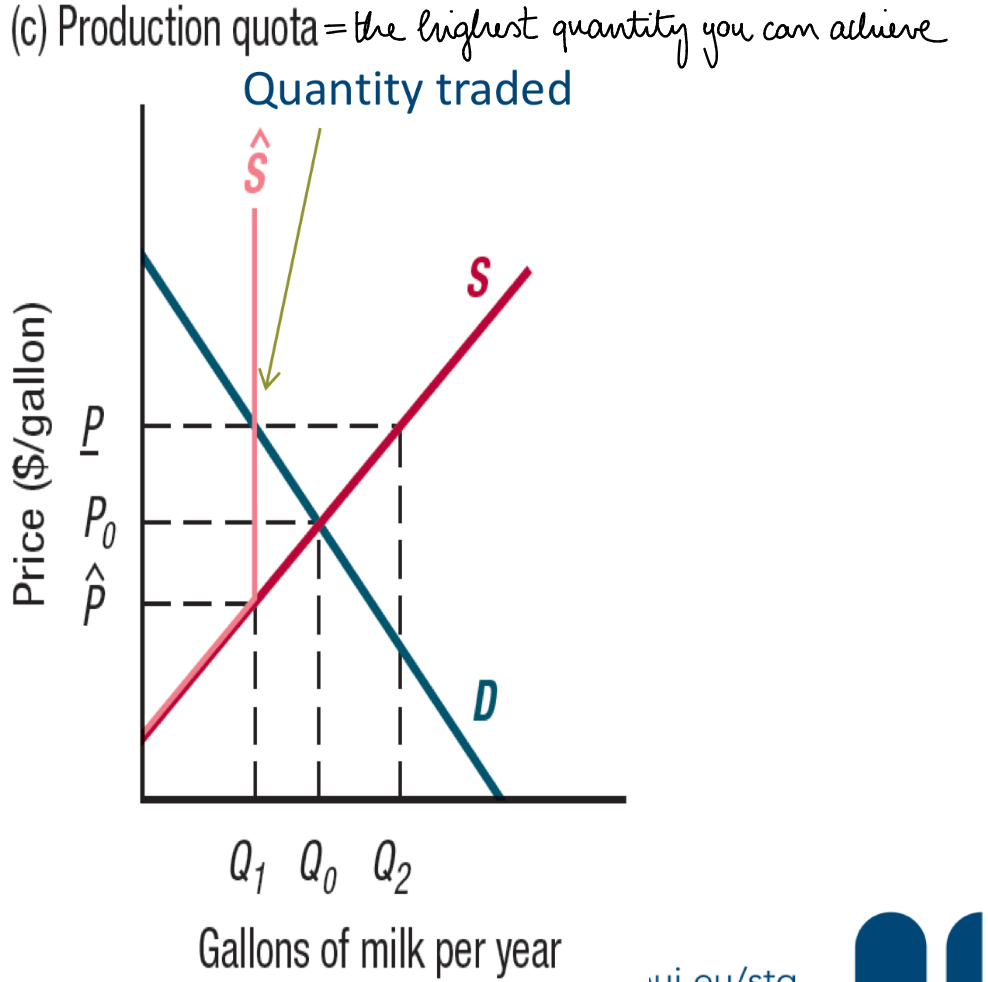 <p>The government reduces the supply by convincing farmers to limit their production to Q1 gallons per year, either by imposing a production quota or by instituting a voluntary production reduction program</p>