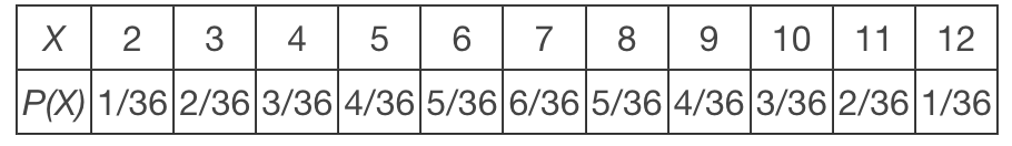 <p>Let&nbsp;<em>X</em> represent the sum of two fair, six-sided die.&nbsp; Calculate the following:</p><p>P(<em>X</em> ≥ 6 and <em>X</em> is odd)?</p><p><em>Round your answer to 4 decimal places.</em></p>