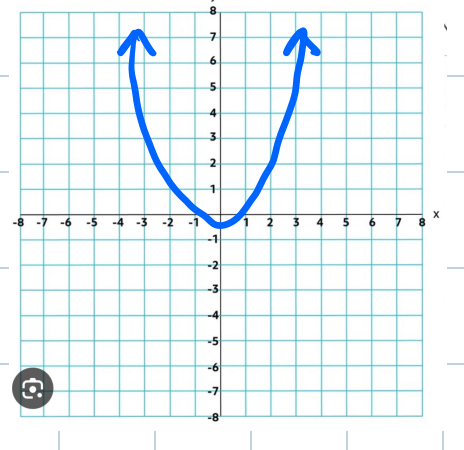 <p>f(x)= x squared</p>