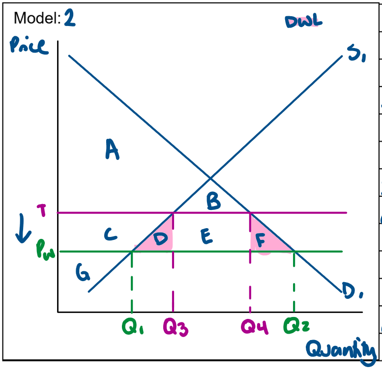 <p>A tariff is a government imposed tax on imports.<br>For example during the 1990s tariffs on clothing apparel imported into Australia peaked at 176%.<br>In model _, the removal of a tariff causes a decrease in price from T to Pw.&nbsp;<br>This switches consumption away from domestic goods to imports &amp; causes imports to increase from Q3Q4 to Q1Q2.&nbsp;<br>Domestic production decreases from Q3 to Q1 &amp; domestic producer revenue decreases from TxQ3 to PwxQ1.<br>Foreign producer revenue increases from Pw(Q4-Q3) to Pw(Q1-Q2).<br>Producer surplus decreases from GC to G as they receive a lower price &amp; sell a lower quantity.<br>Consumer surplus will increase from AB to ABCDEF as they pay a lower price &amp; consumer a larger quantity,<br>This results in a net welfare gain to the economy eliminating the deadweight loss of DF.<br>This results in an increase in total surplus from ABCG to ABCDEFG meaning the market is efficient &amp; economic welfare increases.<br>The government revenue from the tariff (E) is eliminated.<br>Producers who use the imported goods as inputs will benefit as the removal of the tariff decreases their cost of production.<br>Domestic output &amp; employment will increase as resources are allocated to the most efficient industries, consequently there is an increase in production.</p>