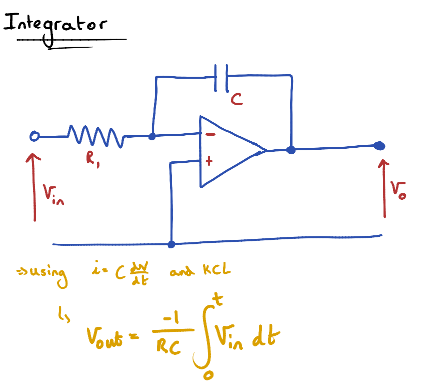 <p>Output voltage is the integral of input voltage</p><ul><li><p>-1/RC is a constant</p></li></ul><p>Also acts like a lowpass filter</p>