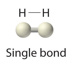 <p>sharing one pair of electrons between atoms</p>