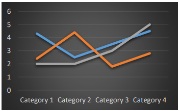 <p>(Line plot or line chart)- it is a graph  uses a lines to connect individual data points that  display quantitative values over a specified time  interval. (If our variable is about time this graph is  appropriate)</p>