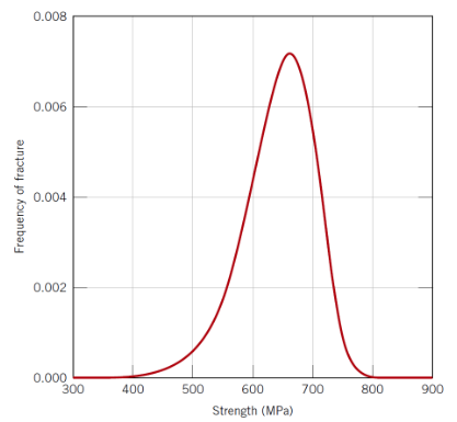 <p>Variability in flaw size and location (i.e. t<span><span>he bigger the sample the more likely it is to contain a flaw and so the weaker it is)</span></span></p>