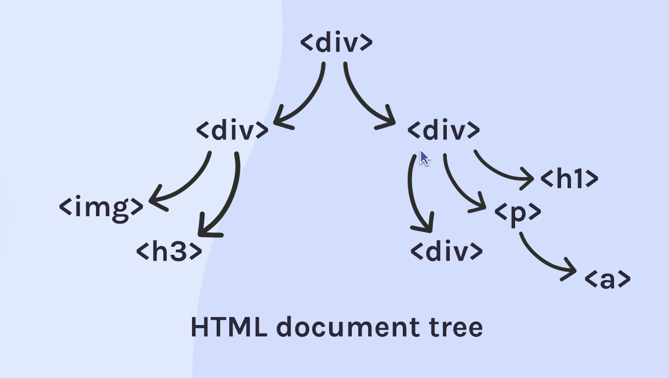 <p>nesting HTML tags do not interfere with the display of the file and its contents it just helps divide or contain with the two divisions</p><p>&lt;a&gt; is an anchor tag that allows you to create links on websites</p>